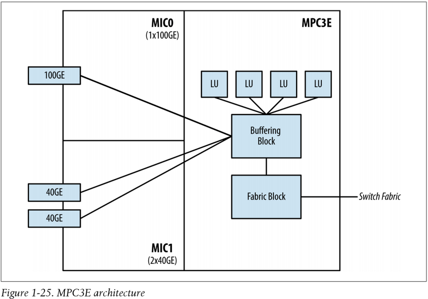  MX Series Forwarding Hardware